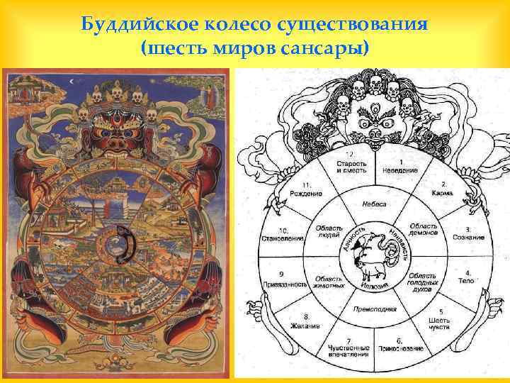 Сансара что это означает простыми словами. Буддизм круг Сансары. Шесть миров Сансары в буддизме. Колесо Сансары. Колесо Сансары в буддизме схема.