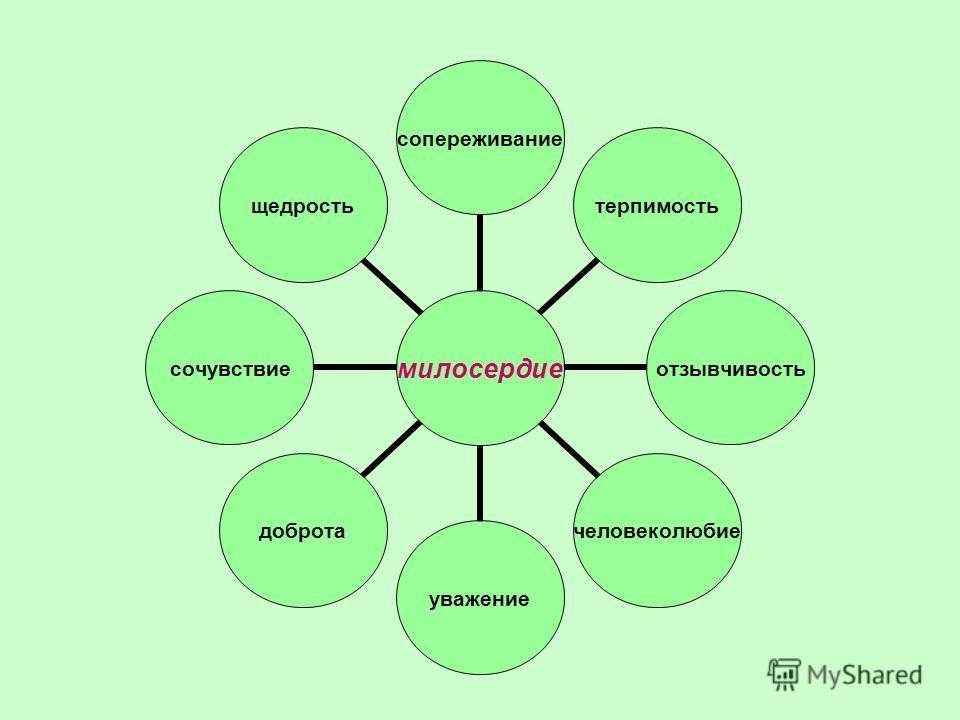 Щедрость это. Милосердие и сострадание – это те главные ориентиры, соотнося с. Кластер на тему Милосердие. Щедрость и Милосердие. Щедрость терпимость.