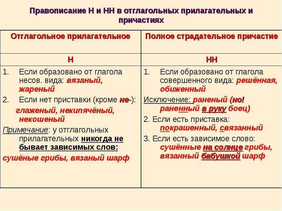 Определите как части речи слова с н нн используйте образец рассуждения данный в упражнении 31