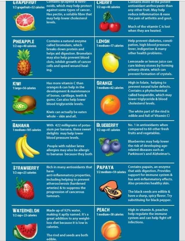Какие самые полезные фрукты обязательно должны быть в рационе?