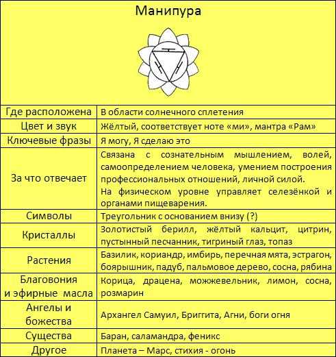 Манипура — 3 чакра, ее сфера ответственности и методики развития