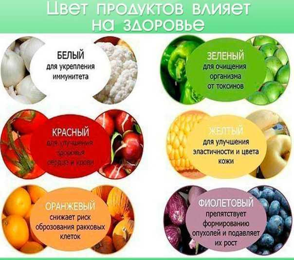 Полезные овощи для здоровья. Полезные продукты для здоровья. Цветные продукты для здоровья. Фрукты и овощи для организма.