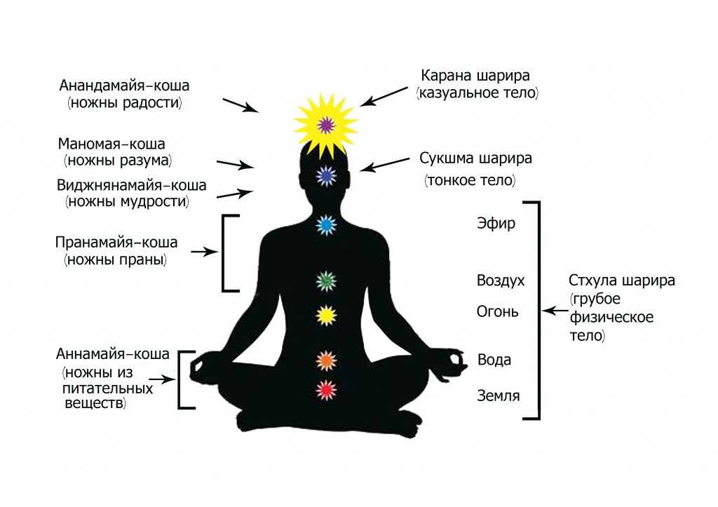 On1.click | коша (веданта)
