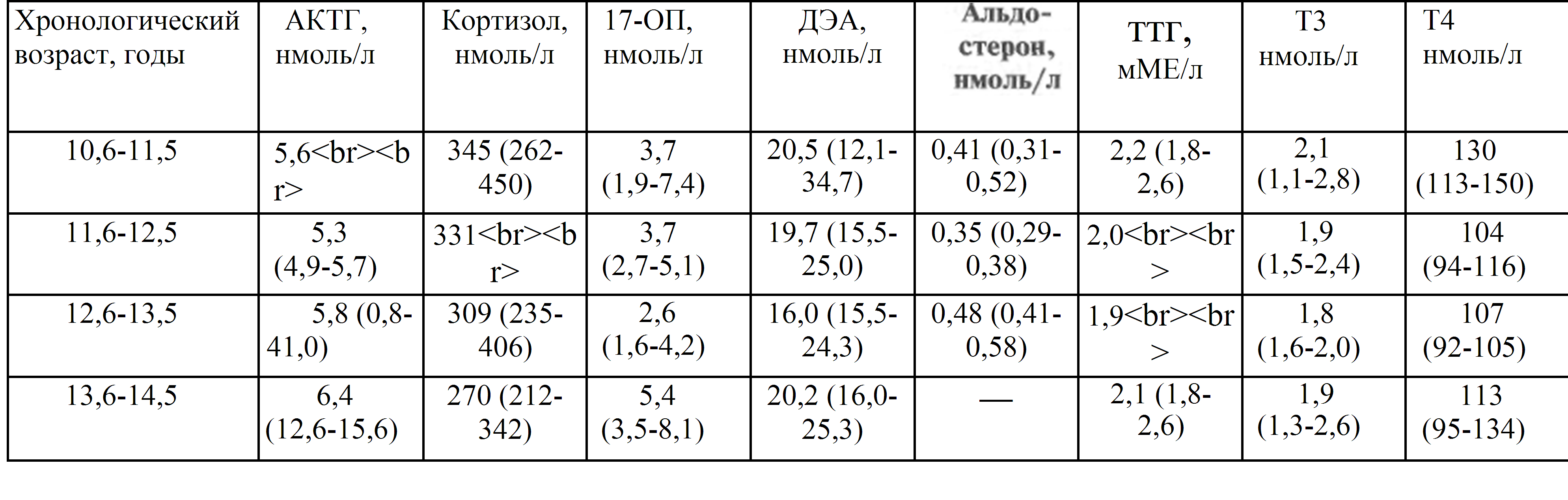 Гормоны у детей.