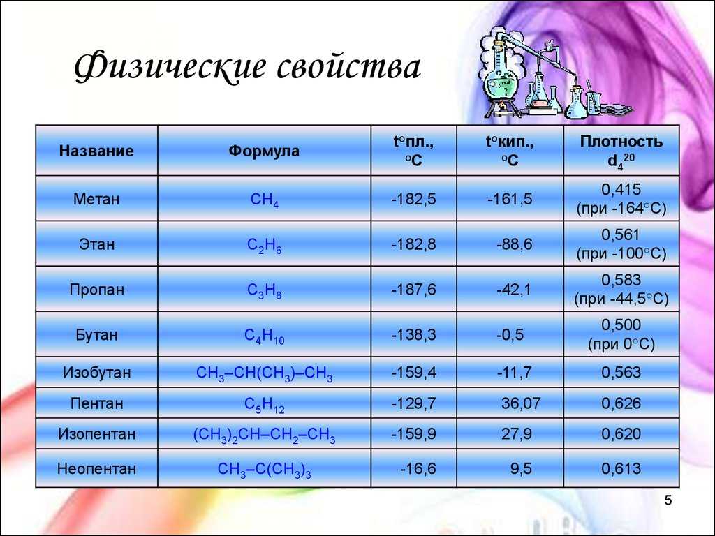 Сходство метана и этана. Характеристика этана. Физико-химические свойства этана. Физические свойства метана. Физические свойства этана.