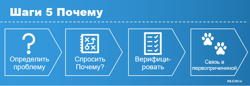 Потому 5. 5 Почему картинка. Метод 5 почему картинки. Шаги 5 почему. 5 Правил почему.