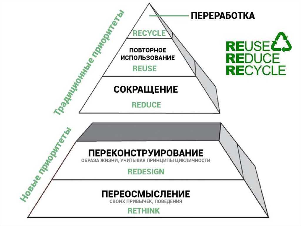 Концепция zero waste – самое осознанное отношение к своим отходам