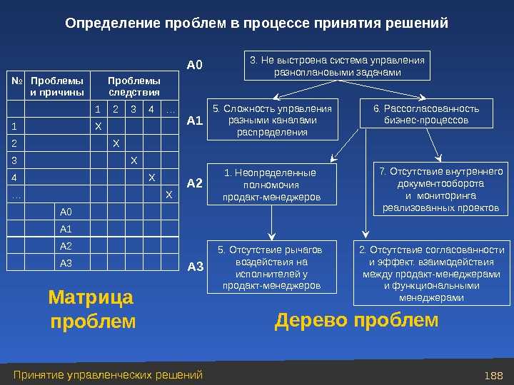 Назовите ошибки психологического плана сопровождающие процесс принятия решения