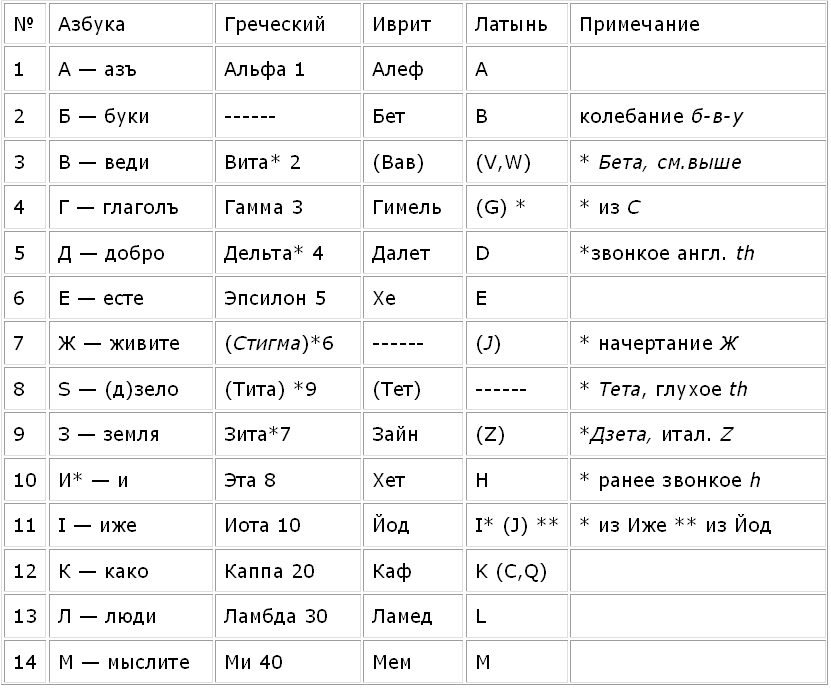 Русская азбука