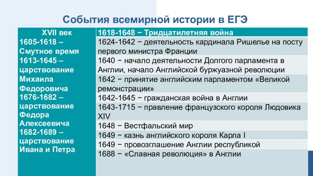 История 17 век основные события. Главные события в истории. Важнейшие события в истории России.