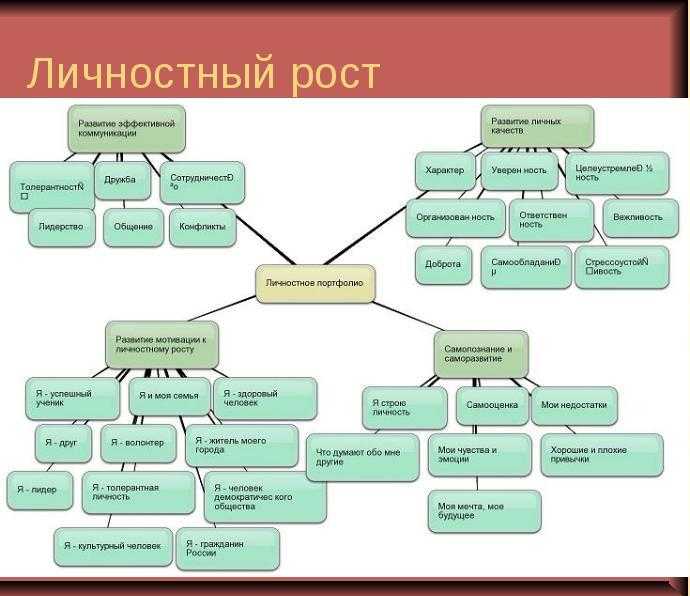 Карта личностного развития