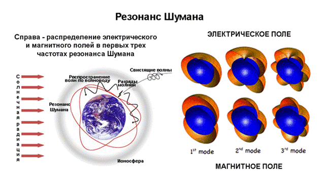 Резонанс шумана. реферат. физика. 2014-02-15