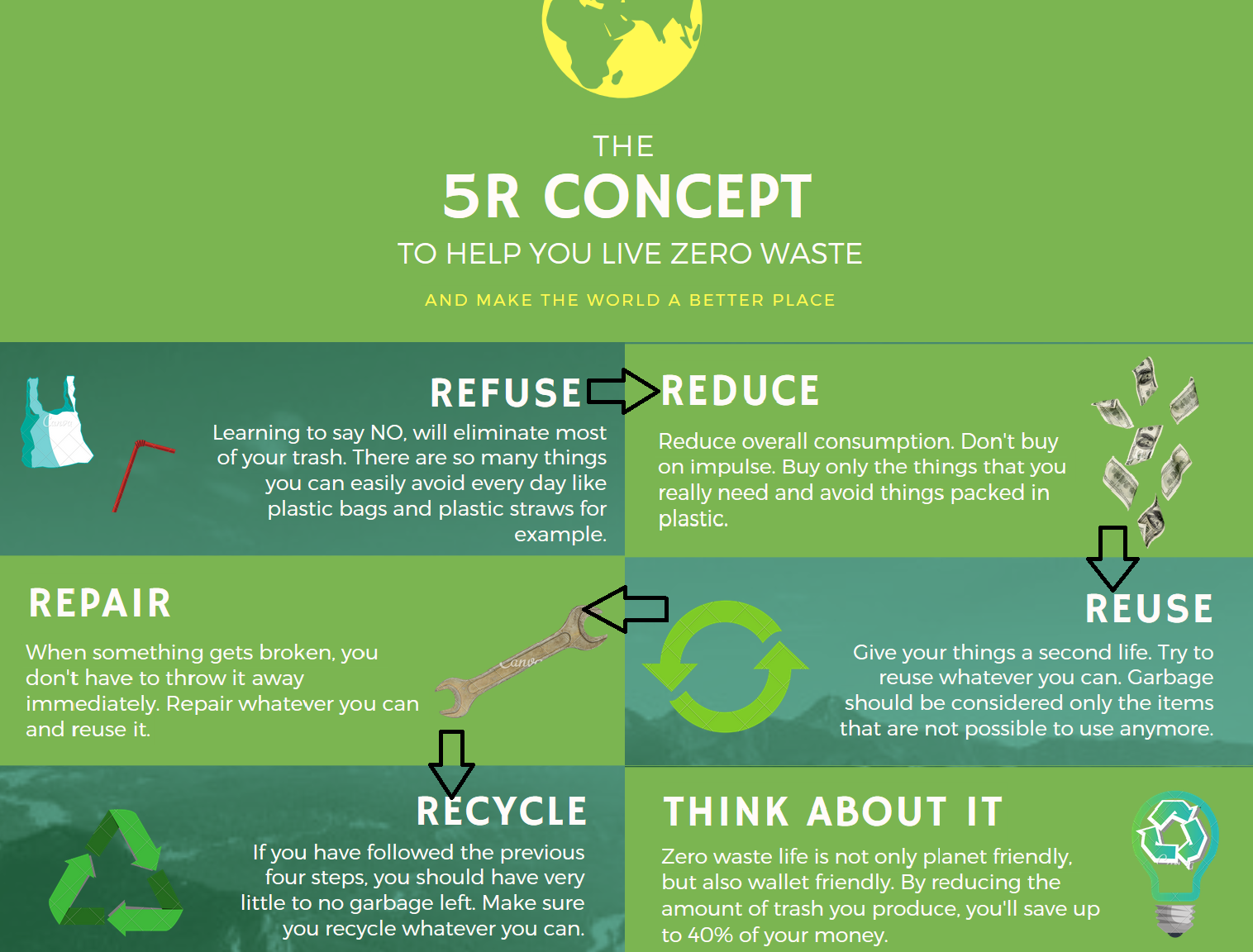 Reduce the need. Принцип 5r Zero waste. Концепция Zero waste. Принцип 3r reduce reuse recycle. Ноль отходов Zero waste.