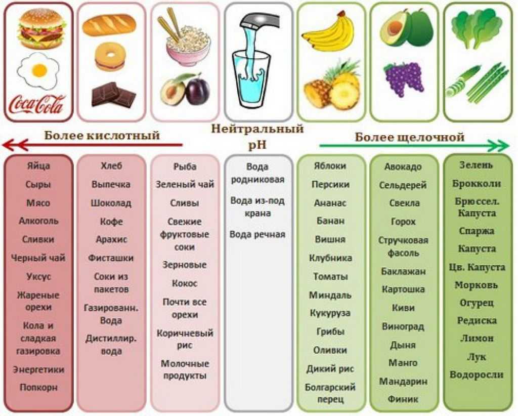 Таблица щелочных продуктов питания