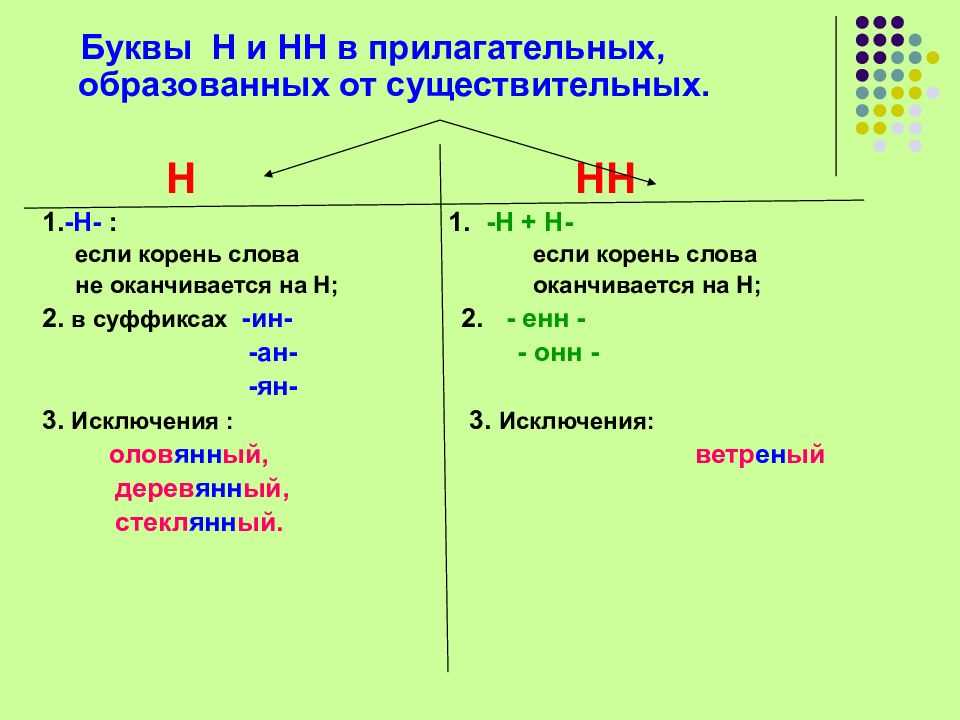 Слова которые пишутся с 1 н. Правило написания н и НН В существительных и прилагательных. Буквы н и НН В прилагательных образованных от существительных. Написание н НН В суффиксах имен прилагательных. Н удвоенная НН В прилагательных.