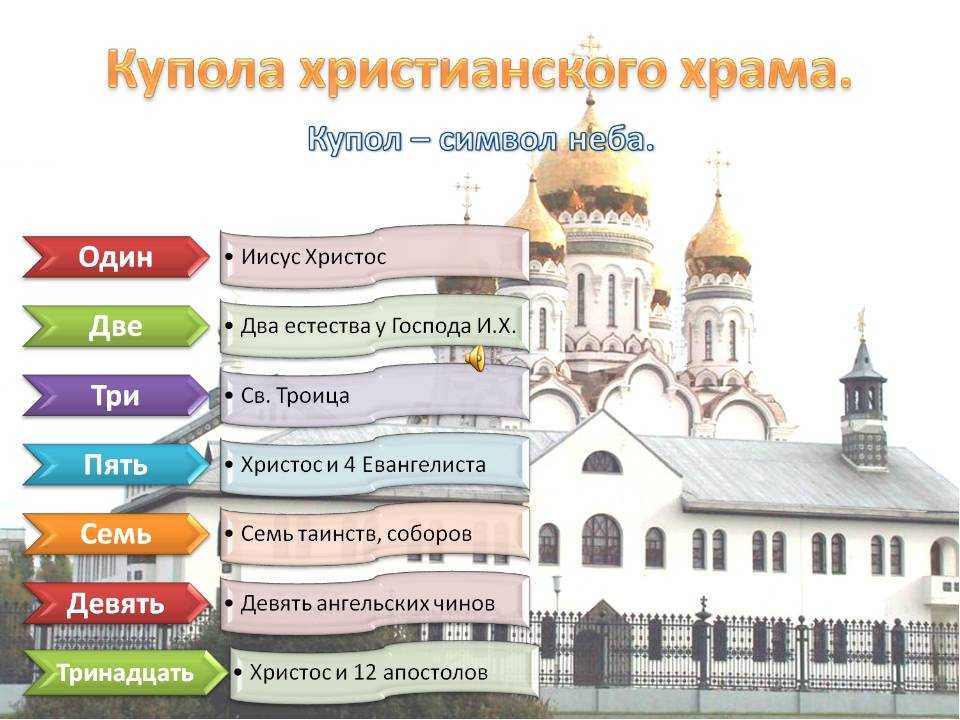 Виды православных храмов и их