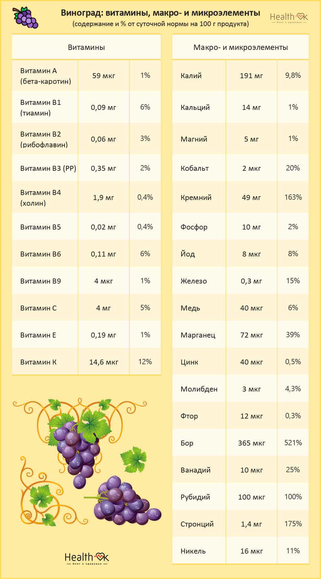 Виноград какие витамины содержит